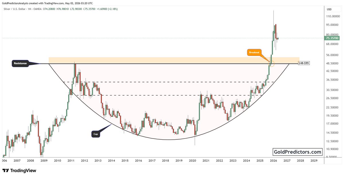GoldPredictors's tweet image. #Silver has broken out of the multi-year cup, clearing the $48–$55 resistance zone, and is now consolidating after the sharp rally.

A correction back to the CUP at the $50-$60 zone is a strong long-term BUY.

Silver already hit $61