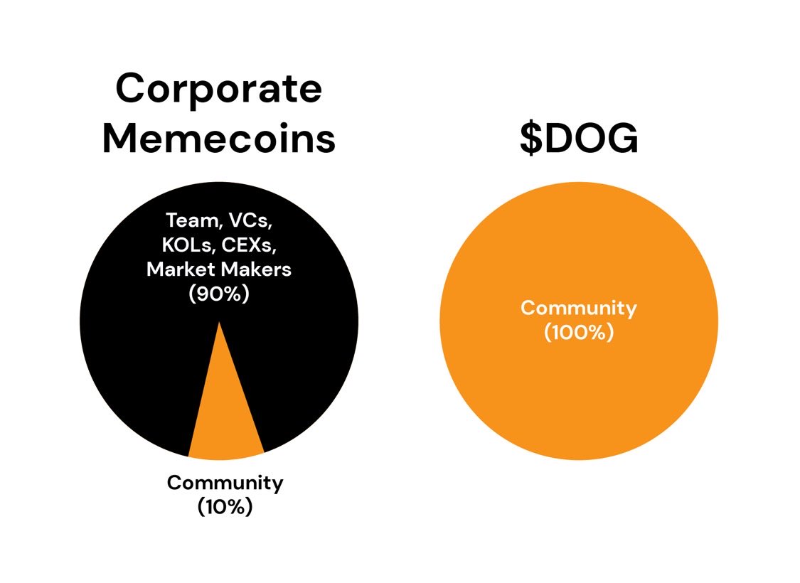 2bfben63's tweet image. Study $DOG vs. $Pengu. Your favorite influencer will use you as exit liquidity. Study #freeandfair distribution.