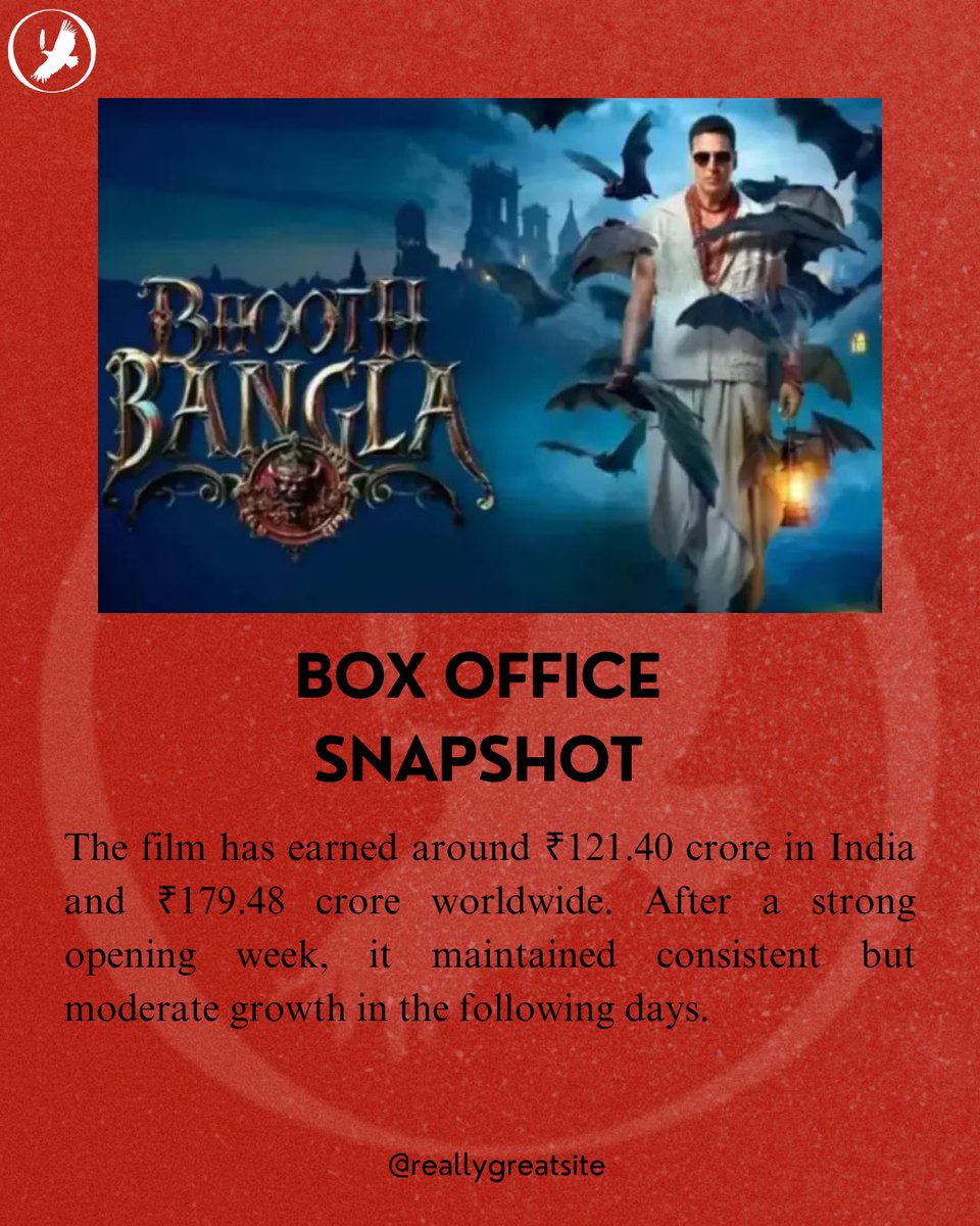 oamnews's tweet photo. Bhoot Bangla crosses ₹120 Cr in India and nears ₹180 Cr worldwide.
Strong start. Slower momentum now.
Not a flop. Not a blockbuster either.
So… hit or just holding steady? 
@akshaykumar 

#BhootBangla #AkshayKumar #BoxOffice #Bollywood #FilmNews #India https://t.co/gZ7YKuGWau
