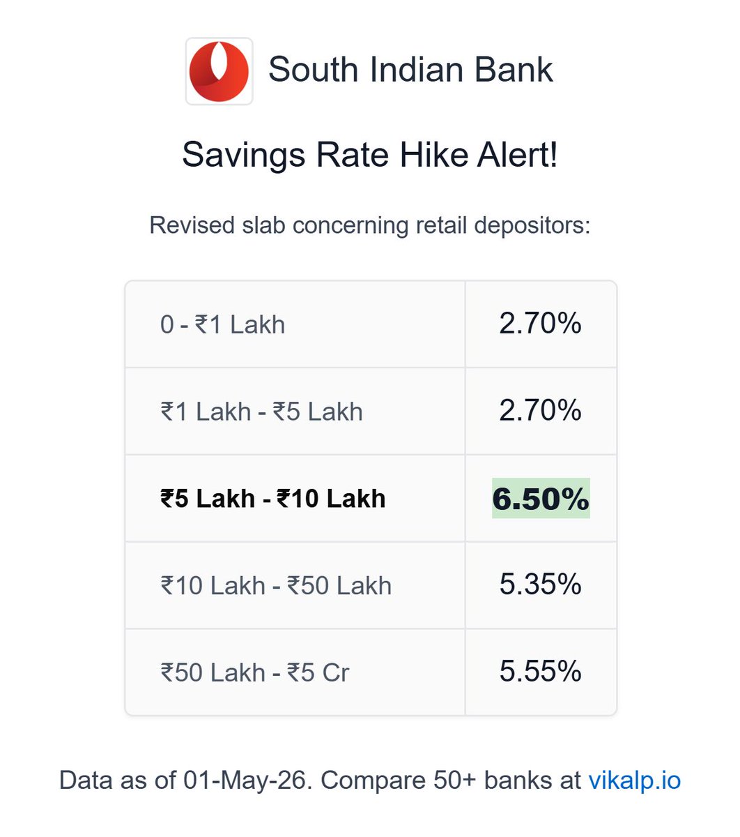 Vikalpist's tweet image. 📢 @bandhanbank_in hiked its top savings rate from 4.85% to 6.5% on 01-May-26.

Compare rates of 50+ banks at vikalp.io

#FinTwitIndia #PersonalFinance #Savings