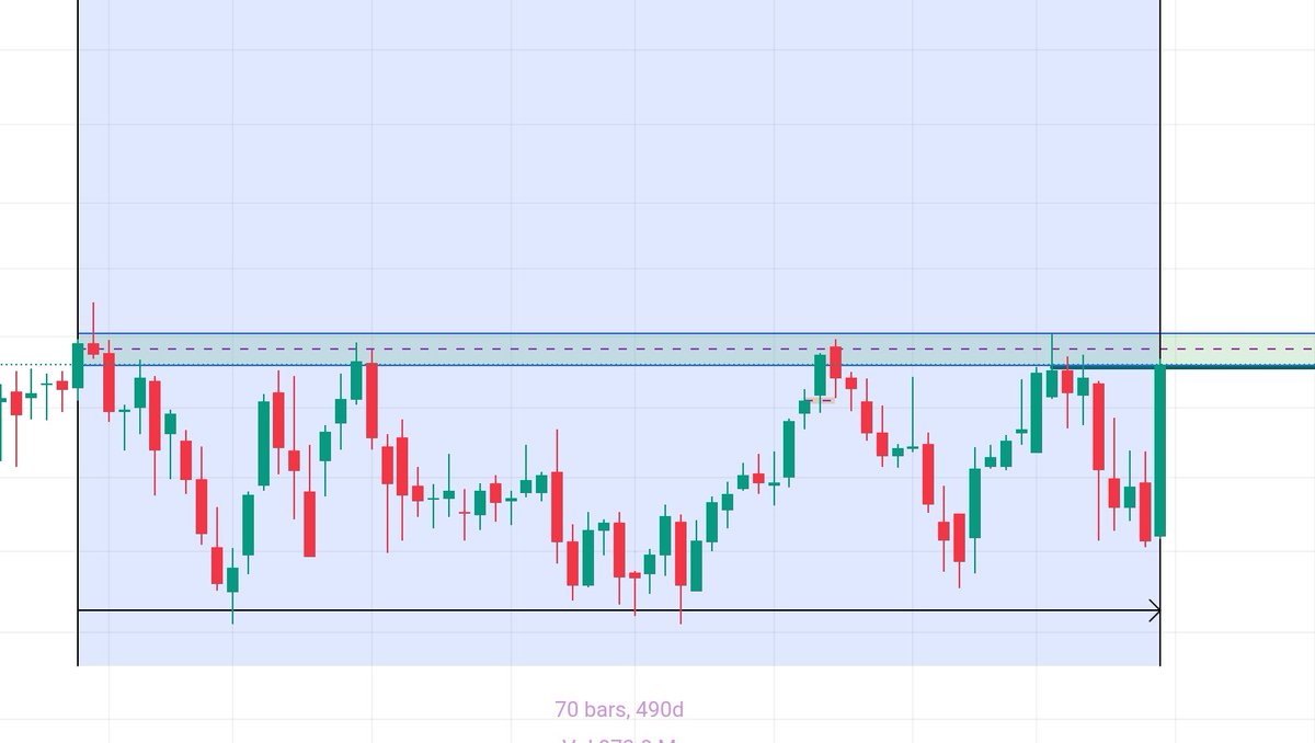 shreeadi43's tweet image. 70 weeks Resistance About to Break this time 
Fno stock 😊
#Nifty
Retweet and Get