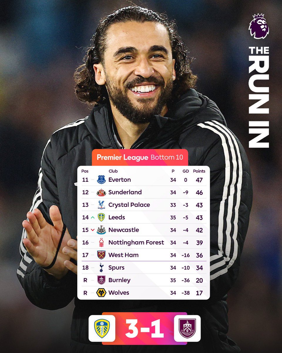 blueprint_ngr's tweet image. Leeds pull away from danger! 📈

Leeds United defeat Burnley to move NINE points clear of the relegation zone.

A massive result at a crucial stage of the Premier League season as the survival race heats up.

#PremierLeague #EPL #RelegationBattle #FootballUpdate