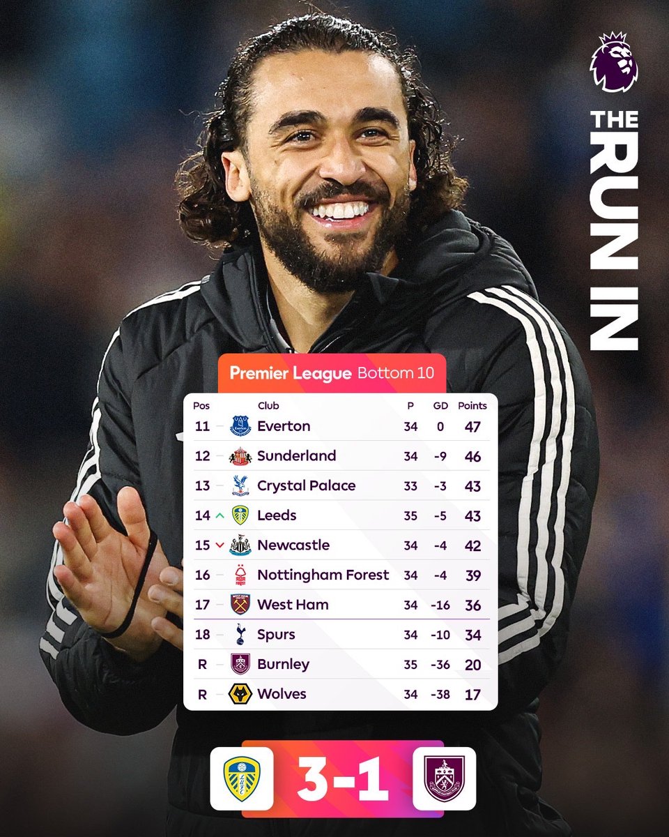 Blueprint_ng's tweet image. Leeds pull away from danger! 📈

Leeds United defeat Burnley to move NINE points clear of the relegation zone.

A massive result at a crucial stage of the Premier League season as the survival race heats up.

#PremierLeague #EPL #RelegationBattle #FootballUpdate