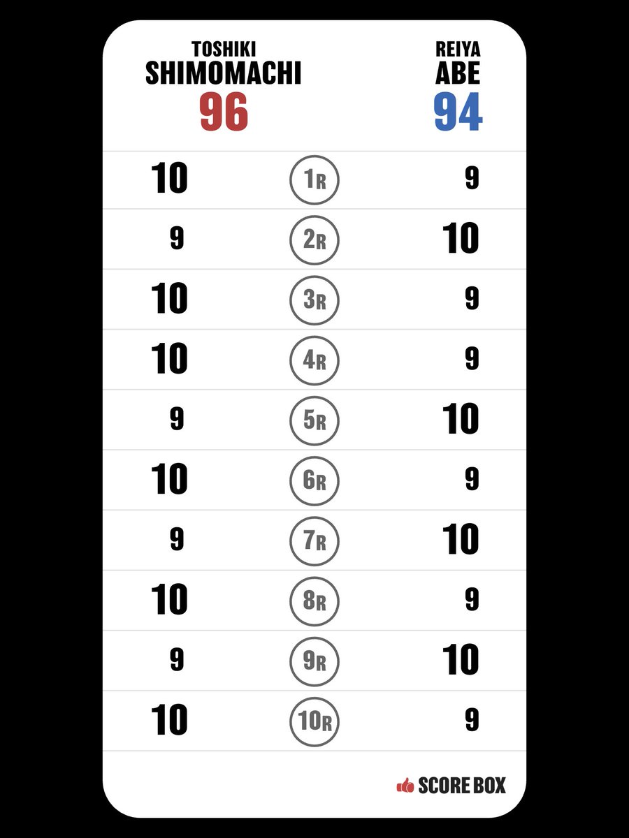 morohey3box's tweet photo. I scored
Toshiki Shimomachi VS Reiya Abe

#ShimomachiAbe #SCORE_BOX @SCORE_BOX_APP https://t.co/lrMSjn5Wi7