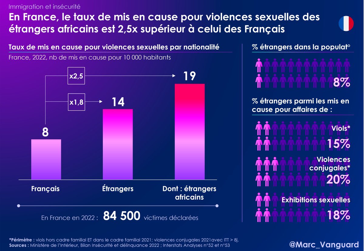 QReconquete's tweet image. Elle a dit ça en 1977 (il y a 50 ans)

Aujourd’hui les étrangers sont surreprésentés dans les stats des viols.

Ces propos ne sont donc pas valables.
Manipulation niveau 💯 

#nemesis
Sources: 
@Inafr_officiel : fresques.ina.fr/panorama-grand…
@marc_vanguard : x.com/marc_vanguard/…