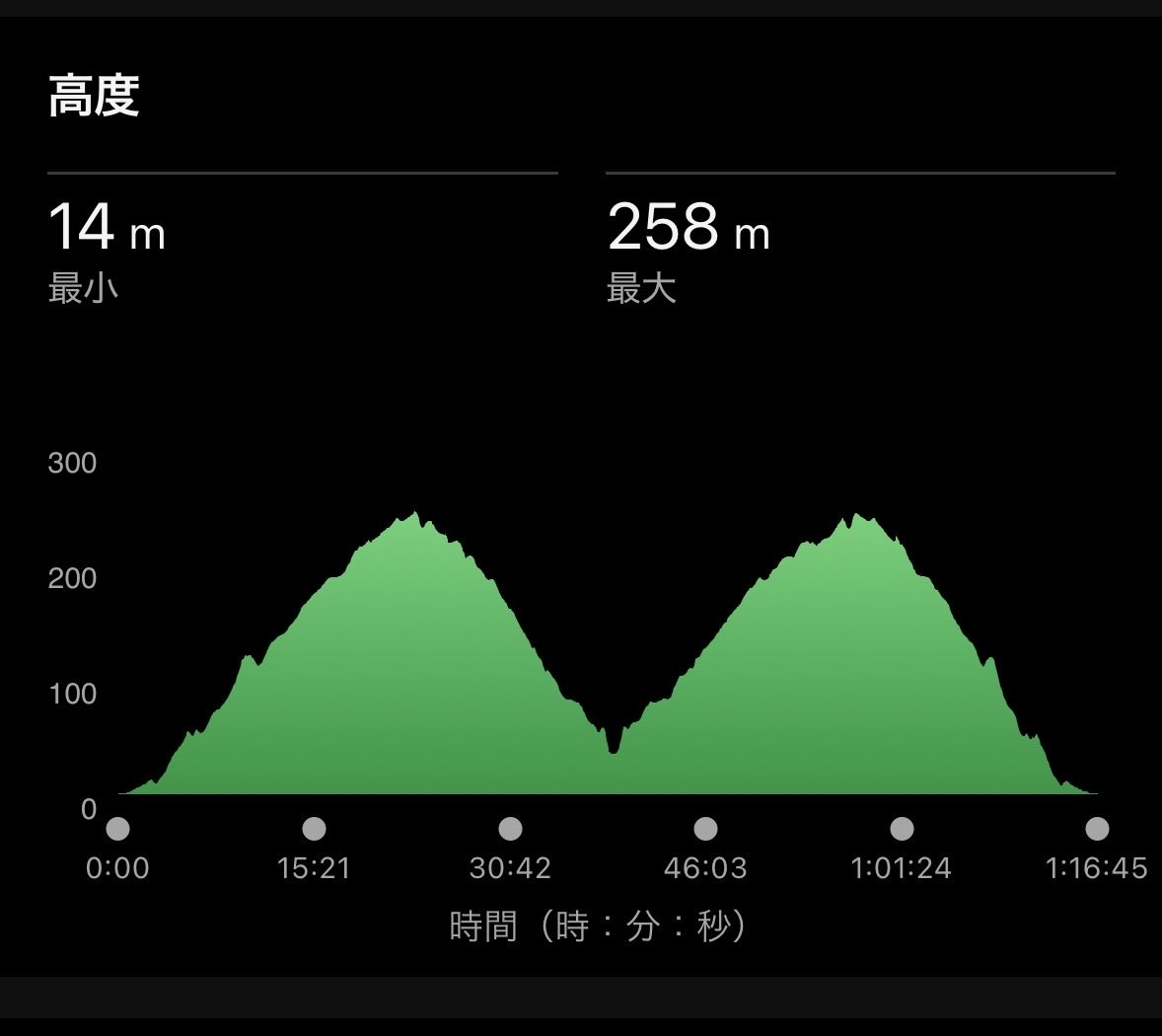 あんきなこまる@5/17野辺山ウルトラ68km tweet media