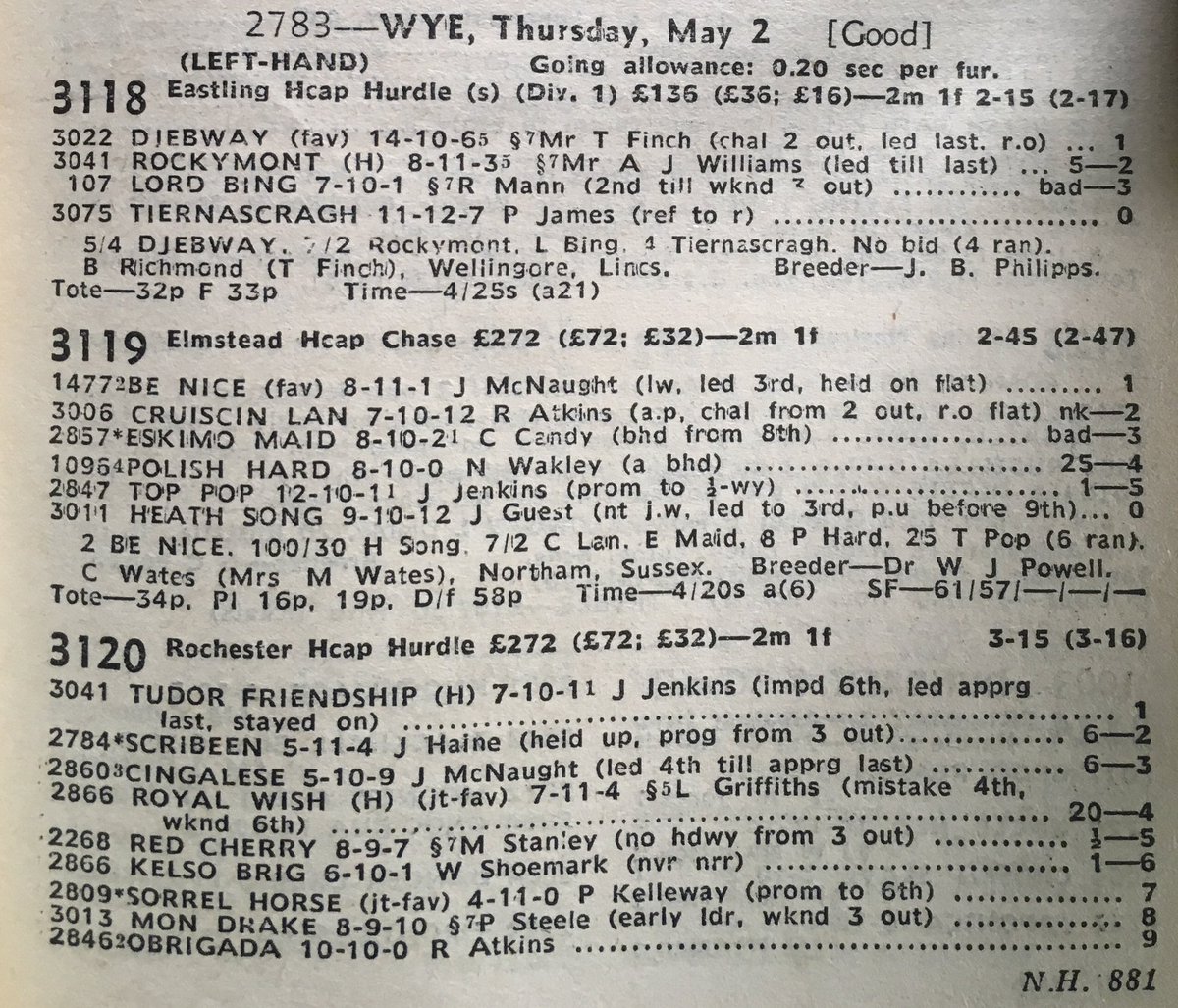 MikeWass2's tweet photo. OTD 1974 the East Kent racecourse Wye held its final meeting. 1,806 racegoers attended. The last race, Charing Novices' Chase was won by Phil Allingham-trained Rompalong & ridden by Ron Atkins. The first meeting at Wye was held on 29th May 1849. 🏇#GoneForEver #RacingMemories https://t.co/P70Bg0MpDU