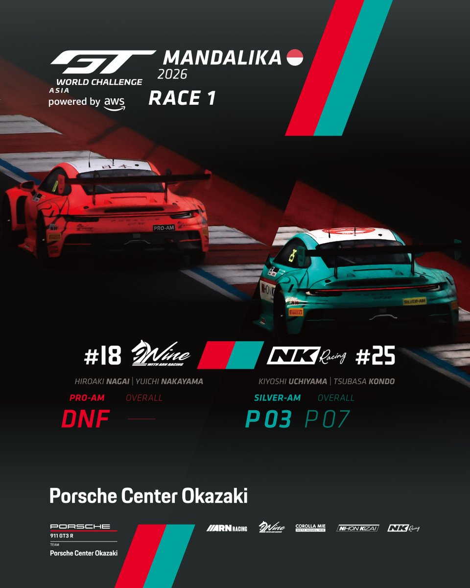 nk_racingJP's tweet photo. 🏁RACE 1 Result
#GTWorldAsia | #MANDALIKA
#18 #NineRacing
#永井宏明 | #中山雄一
DNF
序盤のアクシデントで戦線離脱となりました
#25 #NKRacing
#内山清士 | #近藤翼
Silver-Amクラス 3位
クラス優勝を争うも、追撃を許してしまいました
明日のRACE 2もご注目ください!
#PorscheCenterOkazaki https://t.co/FncFWh115L