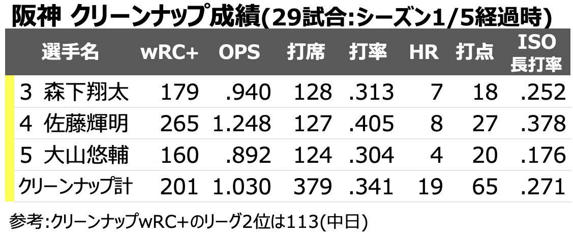 chikupn2896's tweet photo. 阪神 クリーンナップ成績です。 https://t.co/pespUkkRju