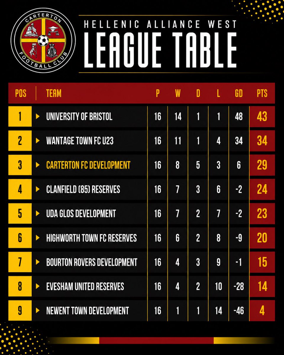 CartertonDev's tweet photo. 🚨 25/26 season Complete.🚨

With the last of the fixtures wrapped up the table shapes up like this.. 

We finish 3rd in the Hellenic Alliance West. 

Thank you to everyone who represented the club and supported us along the way!

We go again next season. 🖤🤍 https://t.co/DyhvmEiwmB