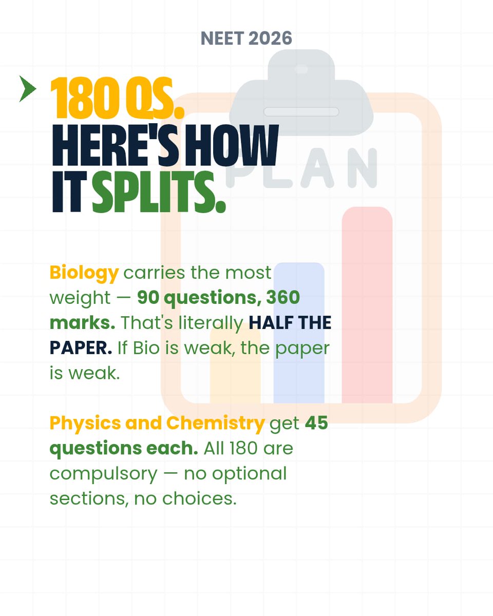 YOURCAREERPLANB's tweet photo. careerplanb Every NEET aspirant needs to read this before exam day🧬🩺✨️

180 questions. 720 marks. 3 hours.

Do you actually know how it all breaks down?

Link to blog:
https://t.co/CT2GYfPna9

[NEET 2026, NEET exam pattern, NEET preparation, NEET marking scheme, NEET] https://t.co/34hOc6dgHB