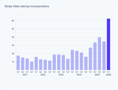 peter3050's tweet photo. Stripe Atlas 的累计公司注册量突破了 10 万家，2026 Q1 同比增长 130%  

Doola 今天还开放了 CLI，在 Chatbot 里可以一句 提示词注册公司，真OPC时代