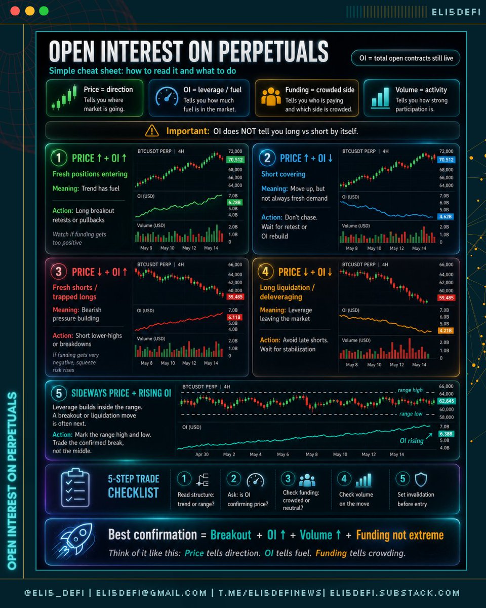 Eli5defi's tweet photo. Let’s talk about Open Interest (OI), since many of you might not know what it’s supposed to show.

Open Interest = how much leverage is currently open in the market.

OI does not tell you whether traders are mostly long or short. It tells you how much active positioning exists.

- When OI rises, more contracts are being opened than closed.
- When OI falls, more contracts are being closed than opened.

Think of it like this:

- Price = direction
- Volume = activity
- Open Interest = fuel
- Funding = who is paying to stay in the trade

Funding matters because, in perpetual futures, longs and shorts pay each other periodically.

- Positive funding means longs pay shorts.
- Negative funding means shorts pay longs.

So, funding helps you see which side is more crowded.

For a quick cheat sheet, check below ⤵