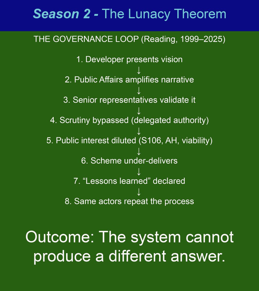 politivoxbox's tweet image. Over the last month I’ve set out multiple cases across Reading. The pattern is now clear: the same governance loop appears again and again. There are many questions that still need answers. Those follow next. #rdguk #Governance