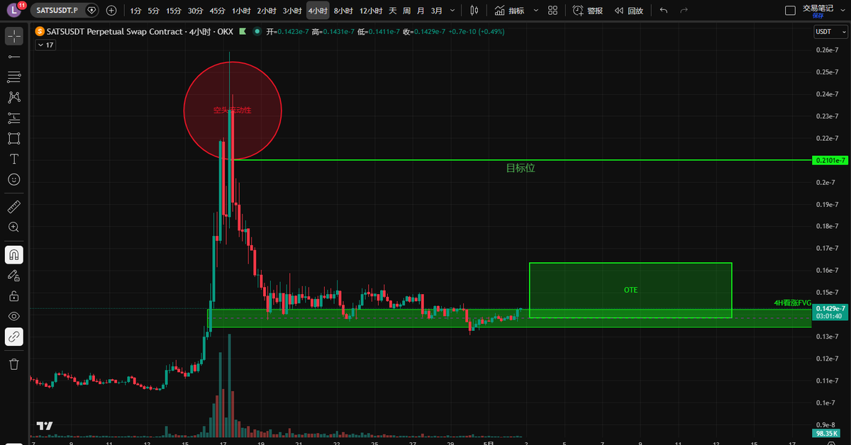 CryptoGeneral8's tweet image. 🚀 SATS/USDT 4H ICT 多头策略
✅ 多头趋势已确认，拉升留下看涨 FVG 支撑。
🎯 回踩 0.14e-7 附近 OTE+FVG 共振区，等止跌信号入场。📈 止损放驱动低点下方，目标看 0.21e-7 上方流动性池。
顺势不追高，只做机构给的安全区。
#ICT #SMC #SATSUSDT