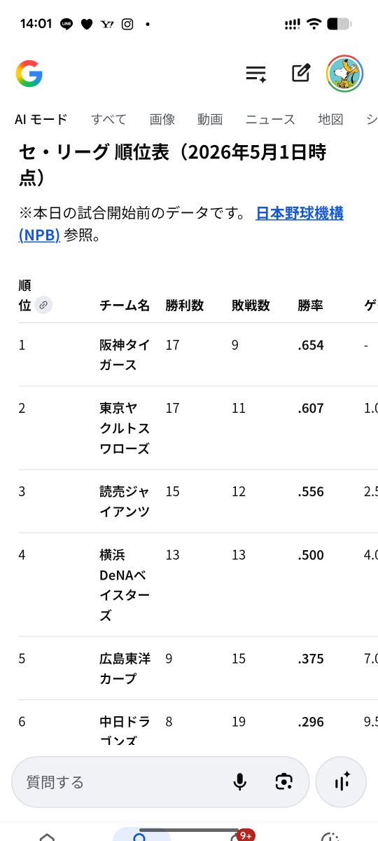 浦安Dロックスすごい🏉👏🎉
ちょうど昨日友人が「勝率8〜9割のラグビーリーグワンは終わってる。見る価値あらへん。勝率6割で進む野球は興行として素晴らしい」と言ってた

勝率2割の最弱浦安Dが勝率9割の最強埼玉パナソニックに劇的な逆転勝利！と伝えたら「興行にしたいなら普通のこと」と言ってた😑