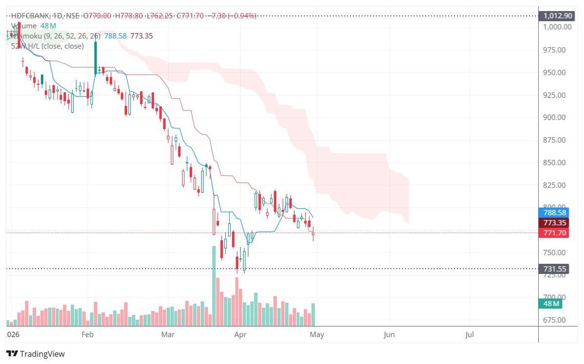 Chart_Buster_1's tweet image. #HDFCBANK #hdfc how perfect?