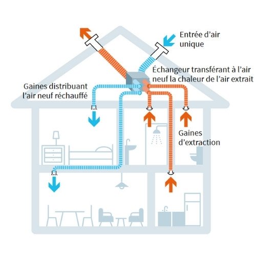 bajaraz's tweet photo. @levelsio New homes in Portugal usualy have VMC it just renew the air of every house division all day if you want it to. And keeps 80%+ of the rooms temperature https://t.co/WtS4byQ2KW