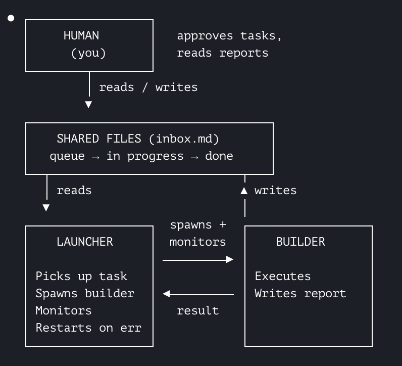 taepov's tweet photo. 1/ Building a dead-simple AI agent orchestration system from scratch to automate routine dev tasks. 

No servers. No queues. No heavy frameworks. Just shell scripts, markdown files, and Claude Code CLI.

Here is how I’m doing it: 👇🧵 https://t.co/SCyumqguWH