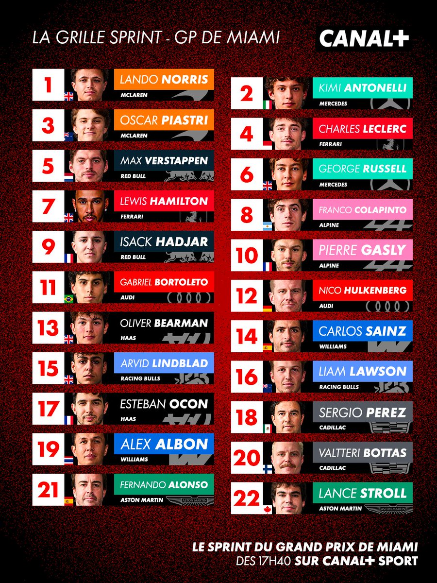 CanalplusF1's tweet photo. La grille de départ de la 2e course sprint de la saison 2026 🚀
Qui sera en tête au premier virage ? 👀

Le départ à 18H00 sur CANAL+ SPORT 🍿 #F1 #MiamiGP https://t.co/cBGaxhDX55