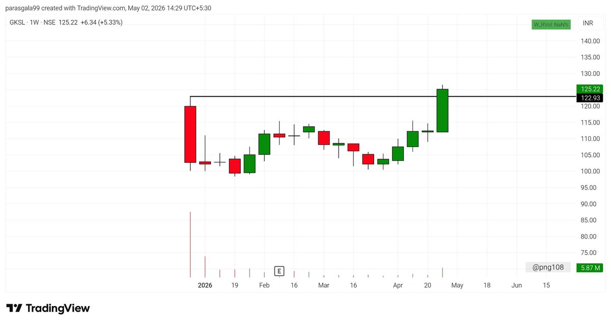 png108's tweet photo. #GKSL IPO Breakout confirmed โ
Disc - No buy/sell reco
#Nifty #swingtrading https://t.co/Mmshr6Q0NF