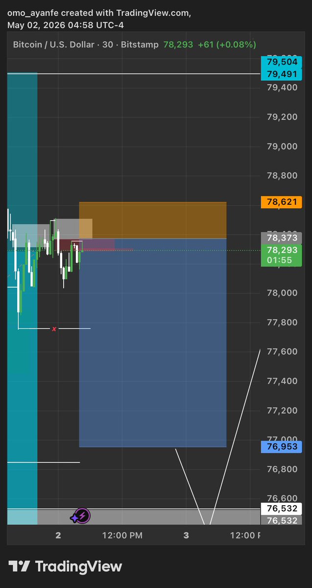 omo_ayanfe_'s tweet photo. $BTCUSD lookout https://t.co/sVliX524MH