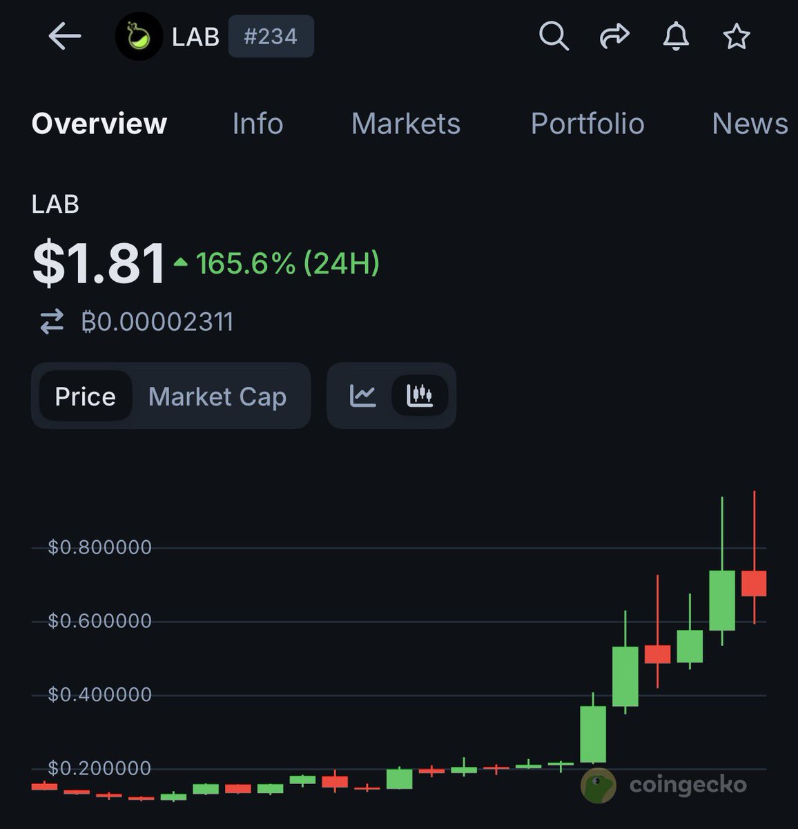 InfoSpace_OG's tweet image. Is $LAB the new Crime in town? 

literally $0.07 5mnths ago, now $2.16 ath

30x 

bitget &amp;amp; binance seems to be leading this pump. over $3B in vol in the past 24 hours.

what’s more surprising, funding rate is still positive

the pump is likely not stopping soon