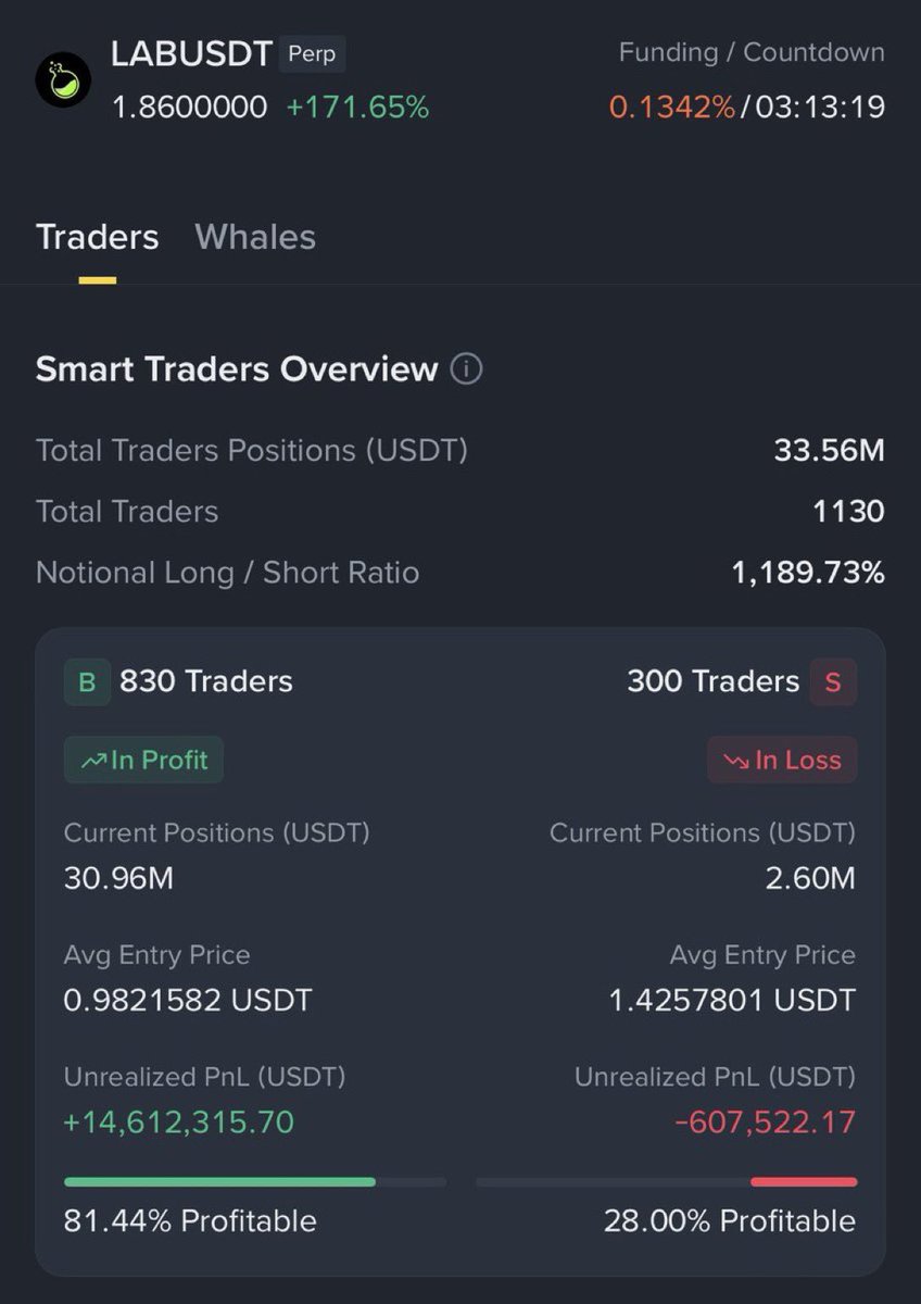 InfoSpace_OG's tweet image. Is $LAB the new Crime in town? 

literally $0.07 5mnths ago, now $2.16 ath

30x 

bitget &amp;amp; binance seems to be leading this pump. over $3B in vol in the past 24 hours.

what’s more surprising, funding rate is still positive

the pump is likely not stopping soon