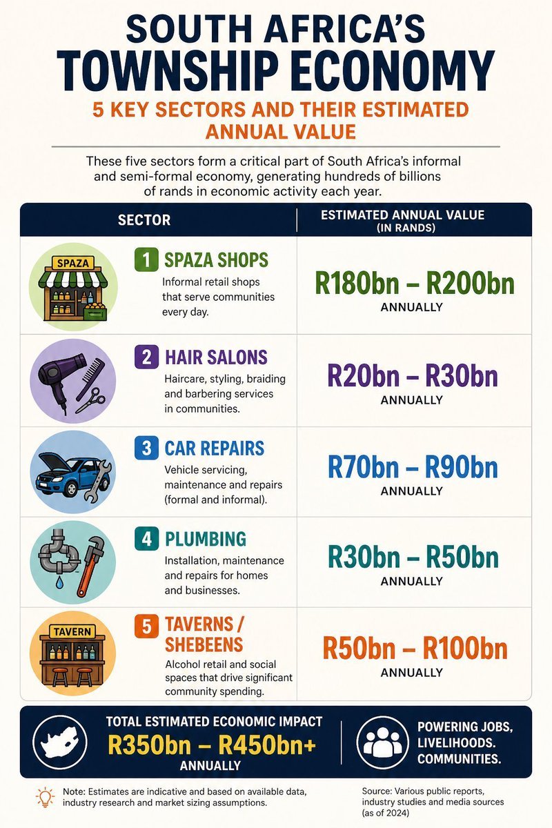 This is what minister <a href="/Stellarated/">Stella Tembisa Ndabeni</a> must be solving but she is nowhere to be found. 

These sectors MUST be reserved for South Africans but where is she?