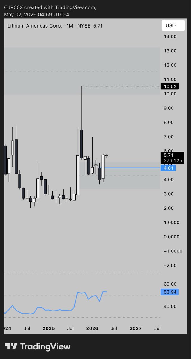 Have been scooping $LAC over the past few weeks 

The last weekly and now monthly close just confirmed further upside is now very likely