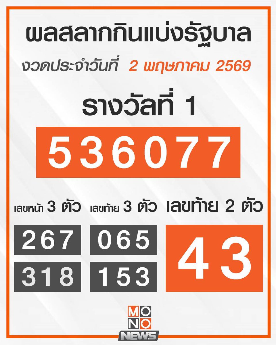 papoy_pps's tweet photo. คือนี่ซื้อใบลงท้าย 43 ไว้เพราะ วันก่อนนึกอยู่ว่าจะซื้อเลขอะไรดีแล้วก็ดู MV LCMAY ของพี่เบอยู่พอดี ก็แบบซื้อเลขนี้ของพี่เบละกัน

สรุปออกจริง เลขท้าย 2 ตุวกรุบกริบ ขอบคุณพิเบที่ให้โชคค่ะ 😂 แต่แอบเสียดายที่เลขท้าย 3 ตัวไม่ได้ออก 143 ไม่งั้นได้ 2 ต่อละ 55555 https://t.co/0J80mVEOIv