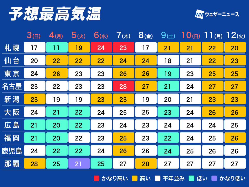 ＜GW後半の関東以西は気温変化小さめ＞
明日3日(日)・憲法記念日からのゴールデンウィーク後半も、天気は周期的に変化します。ただ、関東から西の地域では気温の変化は小さめとなる見込みです。

北海道はアップダウンが非常に大きくなるため、服装選びに注意してください。
weathernews.jp/news/202605/02…