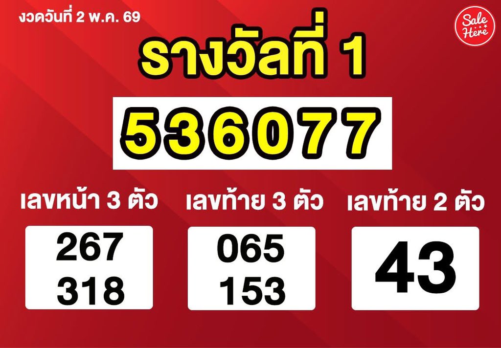salehere1's tweet image. 📣 ผลสลากกินแบ่งรัฐบาล งวดวันที่ 2 พ.ค. 69 ใครรับโชควันนี้บ้าง รายงานตัวหน่อย 🙋‍♂️✨ ส่วนใครที่นกงวดนี้ ไม่ต้องเสียใจไปน้า งวดหน้าเราเริ่มใหม่ไปด้วยกัน สู้!! 💪🏻💸

#SaleHere #เซลเฮียร์ #สลากกินแบ่งรัฐบาล