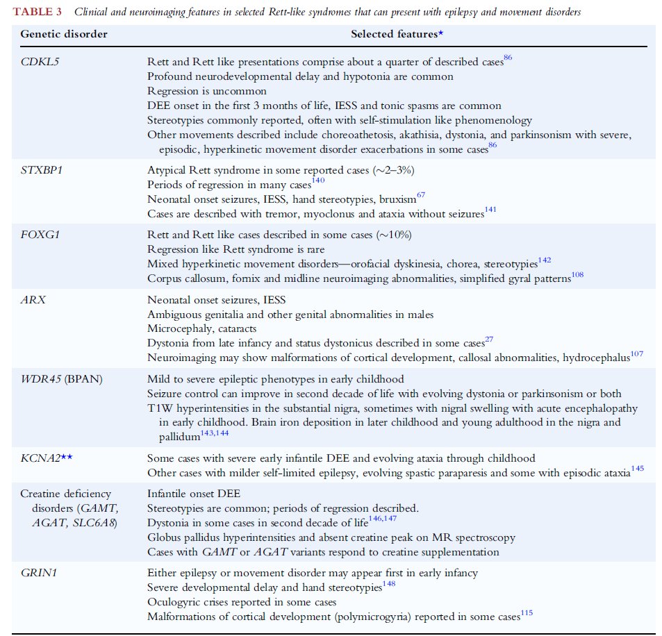 JackyGanguly's tweet photo. Some Clinical clues in DEE and Movement Disorders 
- Eye movements
- Rett-like phenotypes
- Episodic movements
@shekeeb @DariusFakhari @MDCP_Journal 
https://t.co/COVcJzFkco https://t.co/pkskAmNNrT