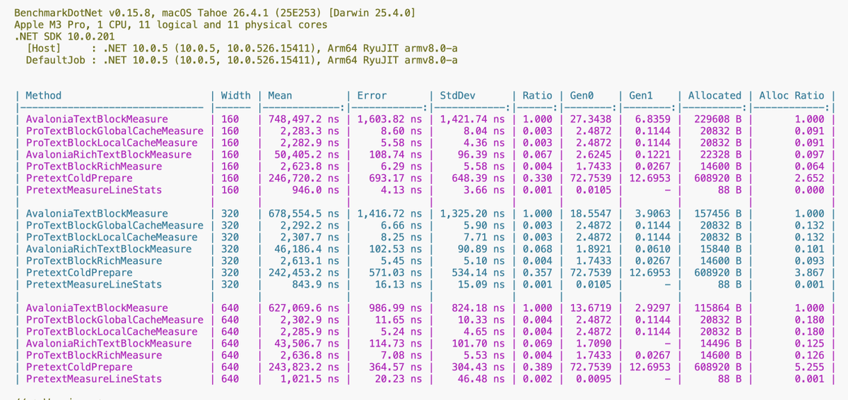 wieslawsoltes's tweet photo. Making TextBlock measure 333x times faster (yes its 33x times faster) in Avalonia thanks to PretextSharp https://t.co/ydhsYQJ2yp