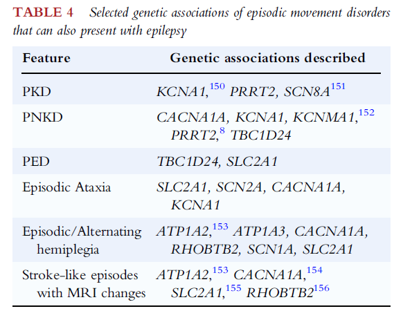 JackyGanguly's tweet photo. Some Clinical clues in DEE and Movement Disorders 
- Eye movements
- Rett-like phenotypes
- Episodic movements
@shekeeb @DariusFakhari @MDCP_Journal 
https://t.co/COVcJzFkco https://t.co/pkskAmNNrT