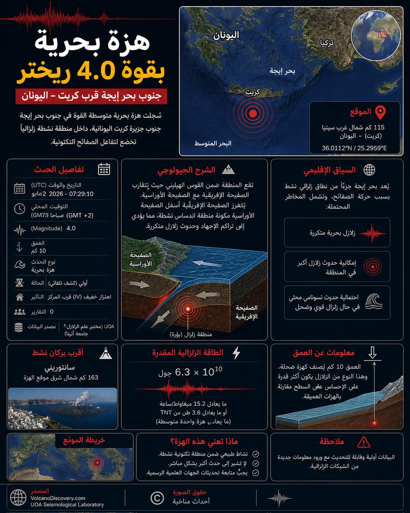 Hgffkk6's tweet photo. هزة بحرية بقوة 4.0 ريختر جنوب بحر إيجة قرب كريت اليون��نية، ضمن نطاق القوس الهيليني النشط زلزاليًا، ناتجة عن انغراز الصفيحة الإفريقية أسفل الأوراسية في شرق المتوسط.
#اليونان 🇬🇷
2 مايو 2026 https://t.co/zLHiBvQjUY