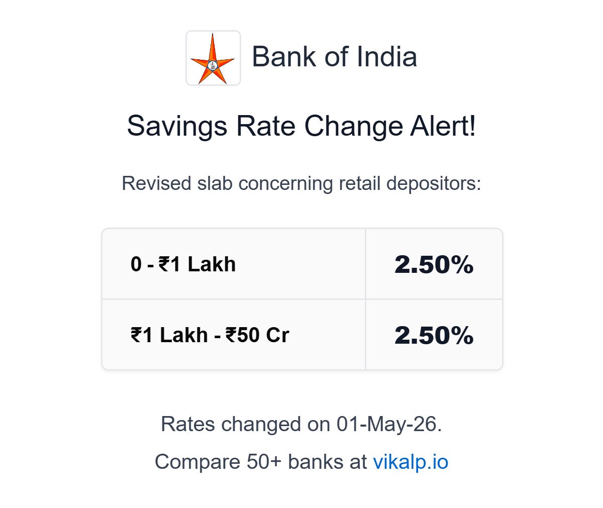 Vikalpist's tweet image. 📢 @Bankofindia_IN rationalized it savings tiers on 01-May-26 with no change in top rate for retail depositors.

Compare rates of 50+ banks at vikalp.io

#FinTwitIndia #PersonalFinance #Savings