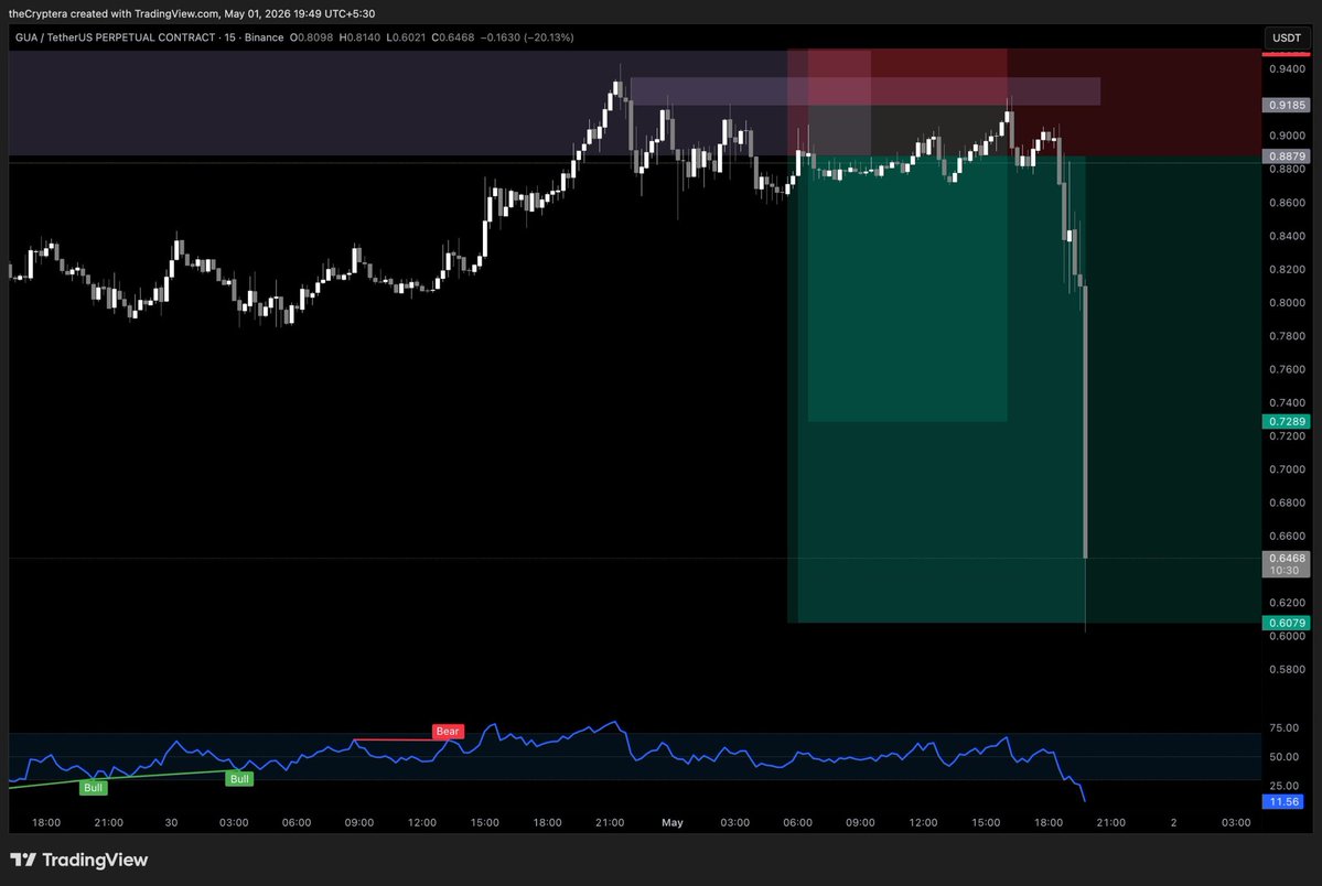 theCryptera's tweet image. 26% crash in less than a day

Look at the candle .. oh gawdddd
this was the setup

and it played out perfectly
How many of you printed?

full trade breakdown here 👇
t.me/crypteraoffici…

#Trading #Cryoto #ICT