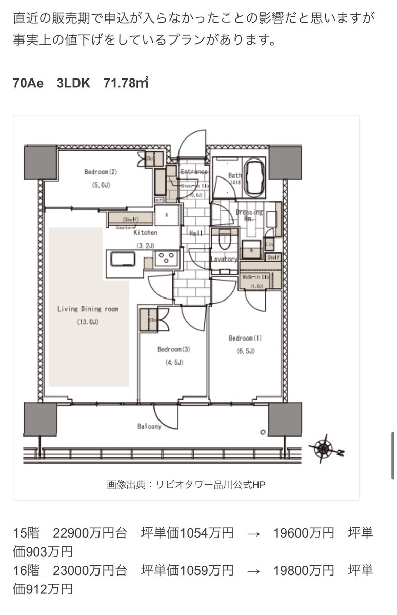 doc_mote's tweet photo. リビオタワー品川3期１次の売れ残り住戸

なんと3000万円以上値下げして再登場www

東向き15F 71.78㎡
3期1次22900万円 坪1054万(→売れ残り)
3期2次19600万円 坪903万new!!!

3期1次で買ってたら3300万円の含み損、売主がこの値下げはエグい、、、 https://t.co/XPrf0gLFbm