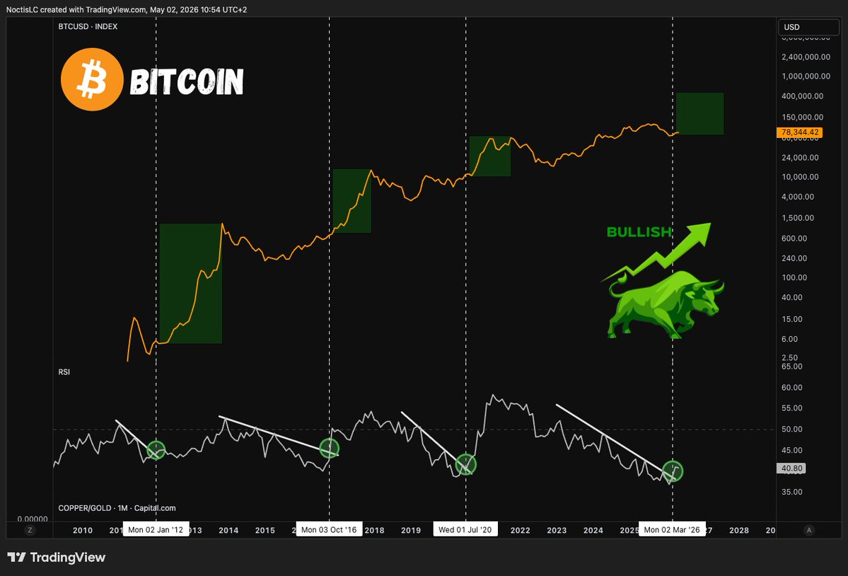 NoctisCrypto's tweet image. 🚨 Oubliez deux secondes les whales, les institutions qui manipulent, les ETF et les théories du complot sur X,...

⚠️ Le vrai signal que personne n’a vu pour le #bullrun de #Bitcoin est sous nos yeux et il est caché dans un ratio ultra-simple : $Copper vs $Gold. 👀

👉 Copper /