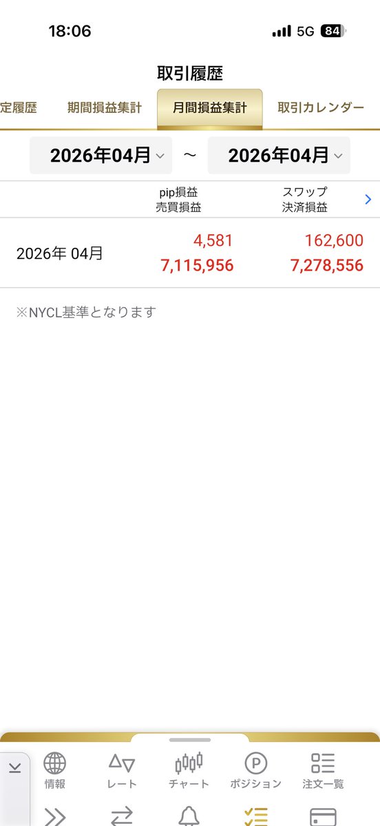 dofy777fx's tweet photo. 【収支報告】
今週の収支は+1,672,922円でした
4月の収支は+7,278,556円でフィニッシュ

今週は為替介入で大荒れでしたね💦
大負け後に大勝ちして何とかプラスで終えることが出来ました。

為替介入にビビってロング持てないので来週はショートのみのエントリーにしようと思います。

皆さんも介入には要注意です！！