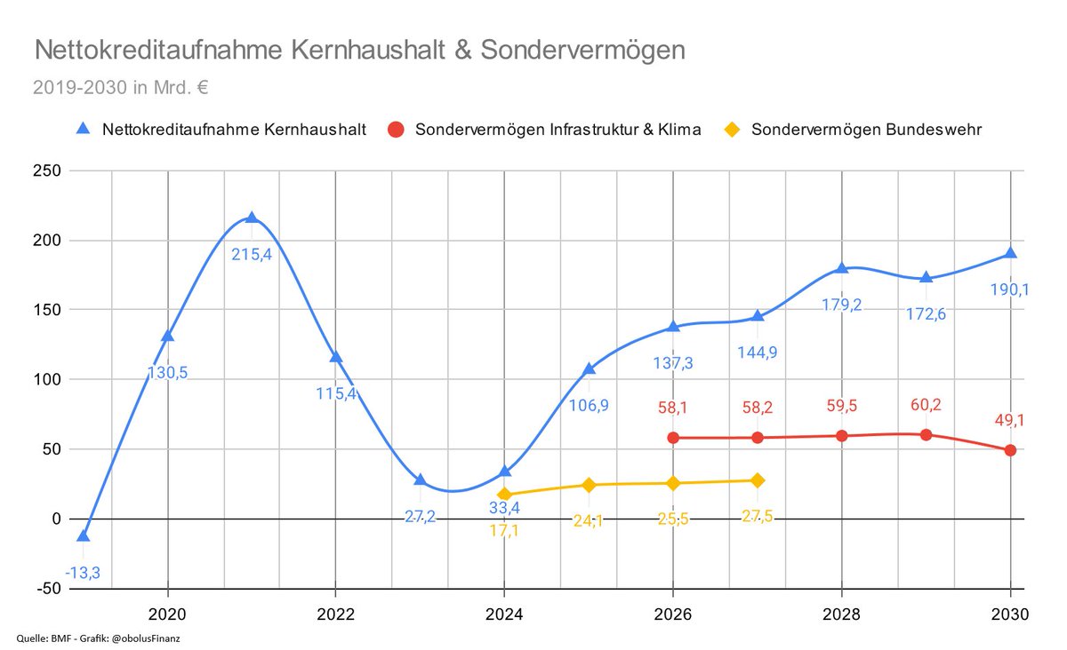 Die Schuldenquote zeigt die Vergangenheit.

Diese Grafik zeigt die Zukunft:

• Kernhaushalt-Kredite steigen massiv
• Sondervermögen laufen parallel

→ Die Neuverschuldung bleibt strukturell hoch mit Dynamik

Nachhaltigkeit misst sich nicht am Bestand, sondern am Pfad.