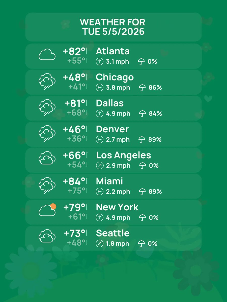 ukcityweather's tweet photo. U.S. Weather Forecast (May 3–9): Spring Rollercoaster Brings Scorching Heat and Lingering Chills
https://t.co/7OfVfiKtai
#AtlantaWeather #ChicagoWeather #DallasWeather #DenverWeather #LAweather #MiamiWeather #NYCweather #SeattleWeather https://t.co/h1yohq46yT