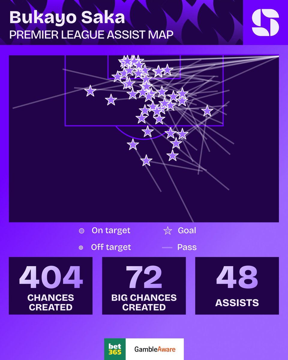 Squawka's tweet image. Four players have provided 50+ Premier League assists for Arsenal:

◎ 94 - Dennis Bergkamp
◎ 74 - Thierry Henry
◎ 70 - Cesc Fabregas
◎ 54 - Mesut Ozil

Bukayo Saka needs just two more to join them. 🅰️🅰️

#ARSFUL | @bet365 | #Ad