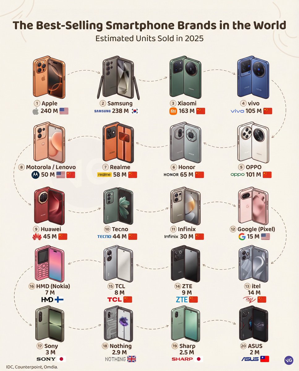 📲 Best-Selling Smartphone Brands in 2025 (estimated units sold):

1. 🇺🇸 Apple: 240 M
2. 🇰🇷 Samsung: 238 M
3. 🇨🇳 Xiaomi: 163 M
4. 🇨🇳 vivo: 105 M
5. 🇨🇳 OPPO: 101 M
6. 🇨🇳 Honor: 65 M
7. 🇨🇳 Realme: 58 M
8. 🇺🇸🇨🇳 Motorola / Lenovo: 50 M
9. 🇨🇳 Huawei: 45 M
10. 🇨🇳 Tecno: 44 M
11. 🇨🇳