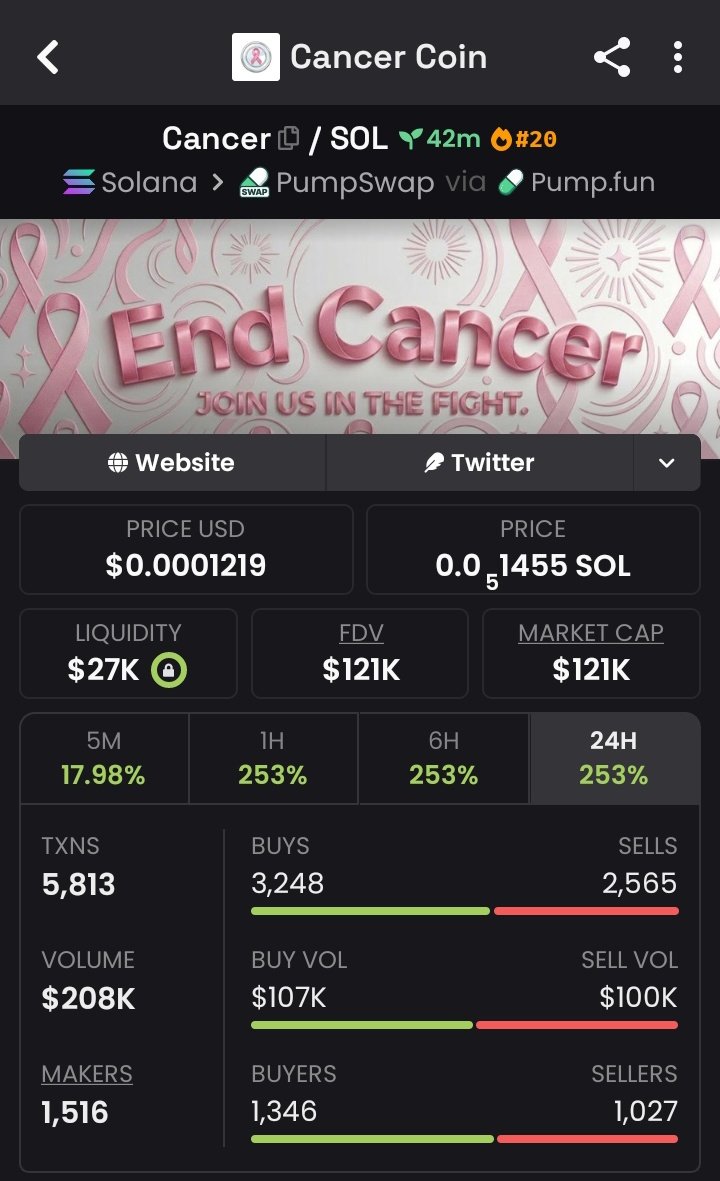 Echelon007's tweet photo. 9X up from my call on $CANCER 🖨️
CA = 
CJxdacDnC9CZXrtGSntJVFcuaVjkqH5Rigde6Y1Fpump

#MEMECOIN #SOLANA #lamansiónvip #DíaDelTrabajo  #2maggio2026 #degen https://t.co/wxRqYDdsFT