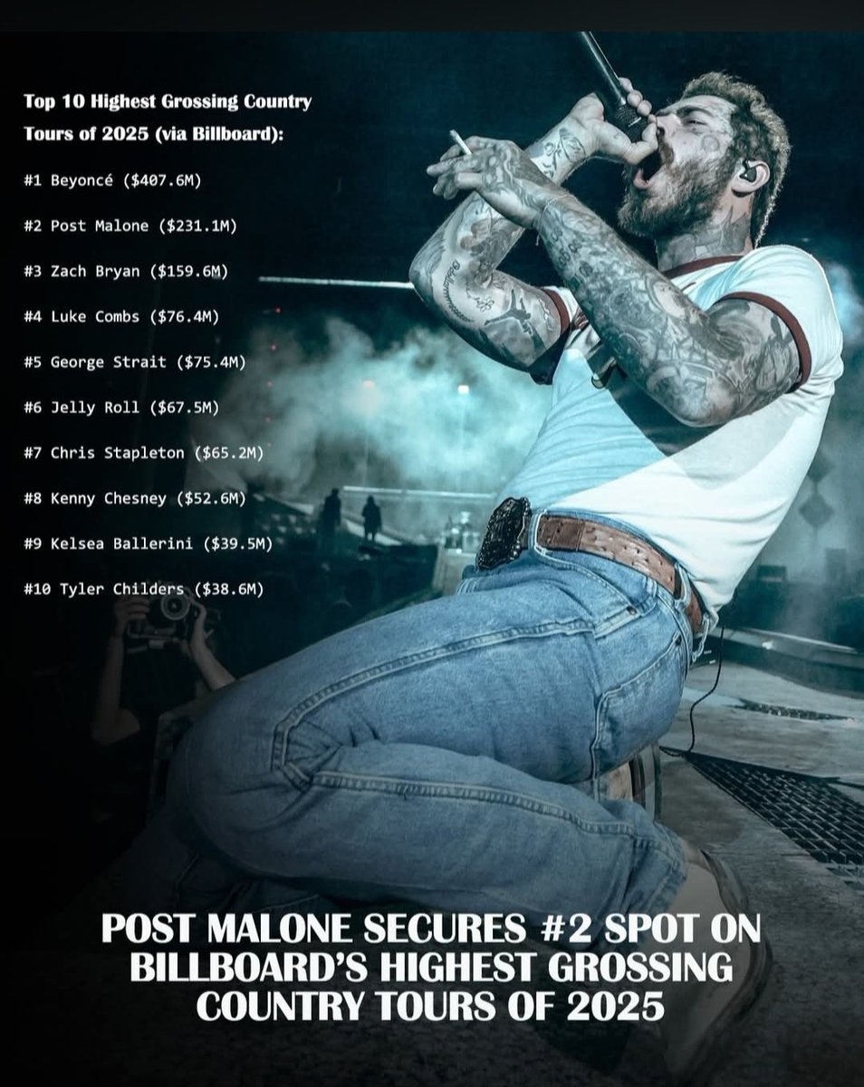 .<a href="/PostMalone/">Post Malone</a> had #2 highest grossing Country tour last year and was #1 highest grossing male Country artist.