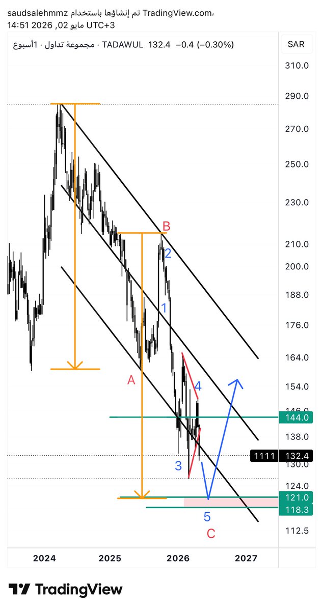 saud .. Elliottwave ⭐️ tweet media