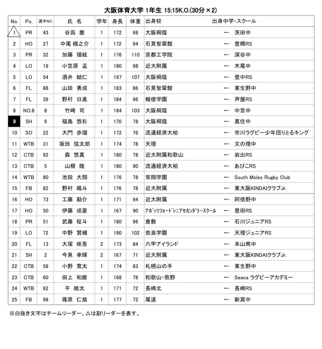kindai_rugby's tweet photo. 【春季交流試合】

vs 大阪体育大学（1年生）

🗓2024/5/3(日)
⏱15:15K.O.（30分×2）
🏟近畿大学Eキャンパスグラウンド

ご声援のほどよろしくお願いいたします🔥❤️‍🔥

#kindai #kindairugby #team晴貴 #覇心 #kindairugby2026 https://t.co/piF4Oa9YOM